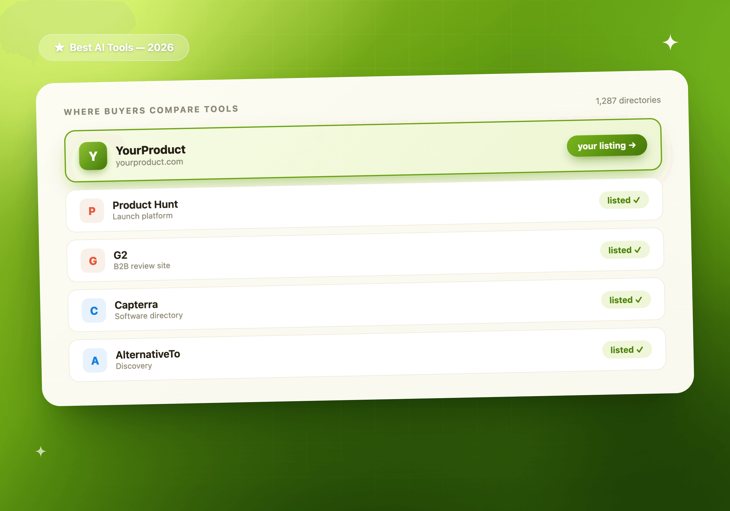 A directory listing mockup showing your product listed alongside Product Hunt, G2, Capterra and AlternativeTo